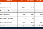 BSB Tax Talk Tuesdays - Entity Selection Part 2: LLC vs S-Corporation